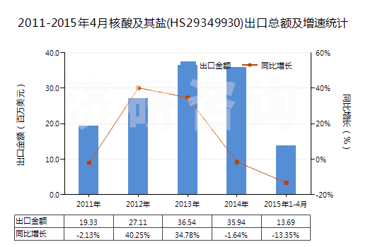 2011-2015年4月核酸及其鹽(HS29349930)出口總額及增速統(tǒng)計 2011-2015年4月核酸及其鹽(HS29349930)出口總額及增速統(tǒng)計
